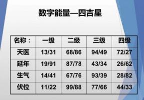 數(shù)字能量生氣磁場(chǎng)代表什么意思？