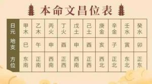 文昌位的正確位置，八字文昌位最準確的查法！